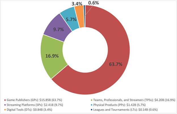 Reconsidering the Value of the Esports Industry: New Research & New Thinking